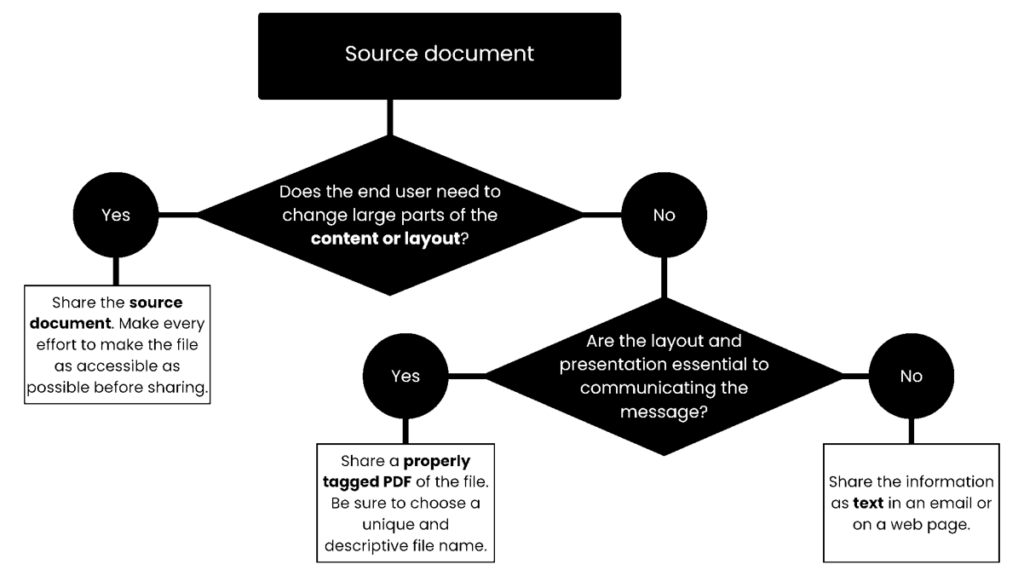 Flow chart for making format decisions. If content or layout needs editing, share the source file. If layout is essential, use a tagged PDF. Otherwise, post info in an email or on the web.