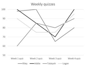 Weekly quizzes with 4 solid, differently-colored lines, but with the colors removed.