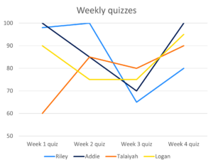 Weekly quizzes with 4 solid, differently-colored lines