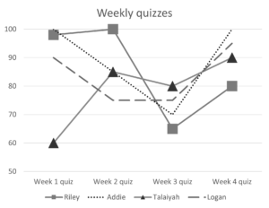 Weekly quizzes with 4 sets of scores, including 2 with line patterns and 2 with lane markers. The color has been removed from the image.