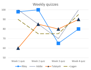 Weekly quizzes with 4 sets of scores. Each set is shown as a line graph in different colors. One uses a line made of tiny dots. Another uses a line with long dashes. Two more use line markers at the data points: one uses squares and the other triangles.